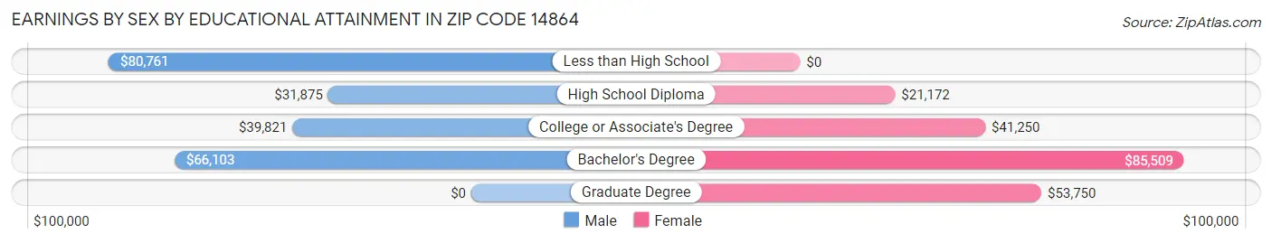 Earnings by Sex by Educational Attainment in Zip Code 14864