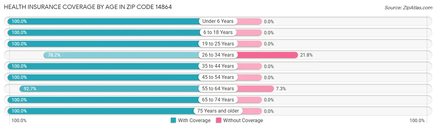Health Insurance Coverage by Age in Zip Code 14864