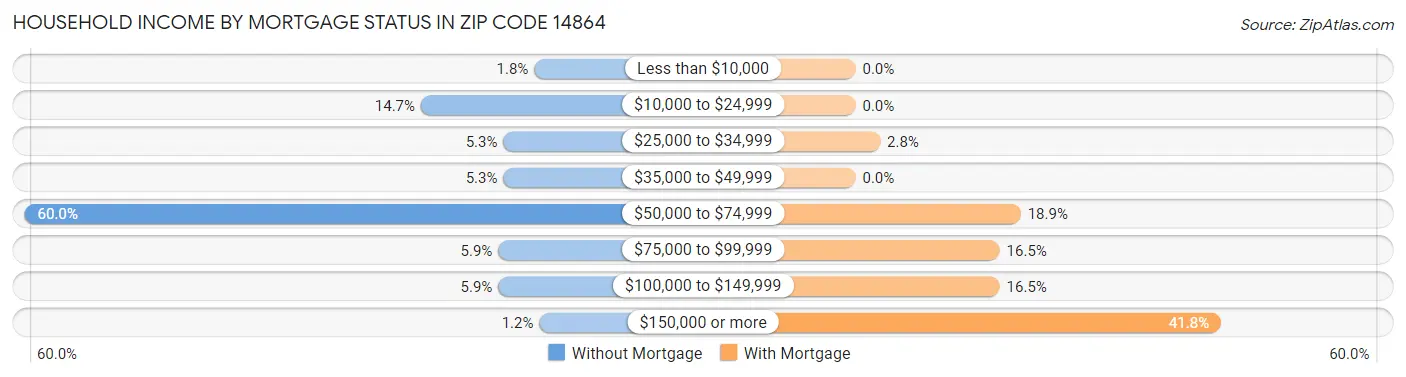 Household Income by Mortgage Status in Zip Code 14864