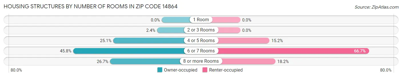 Housing Structures by Number of Rooms in Zip Code 14864