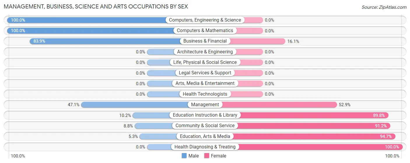 Management, Business, Science and Arts Occupations by Sex in Zip Code 14864