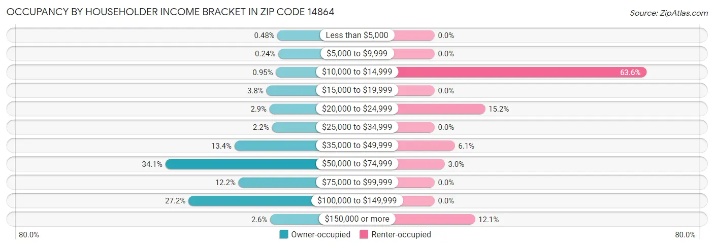 Occupancy by Householder Income Bracket in Zip Code 14864