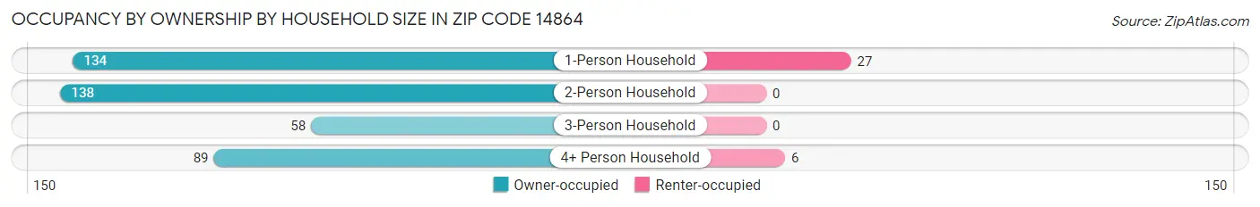 Occupancy by Ownership by Household Size in Zip Code 14864
