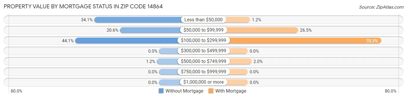 Property Value by Mortgage Status in Zip Code 14864