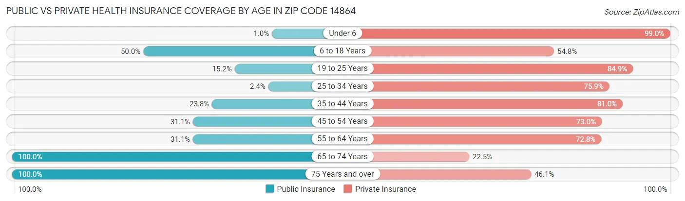 Public vs Private Health Insurance Coverage by Age in Zip Code 14864