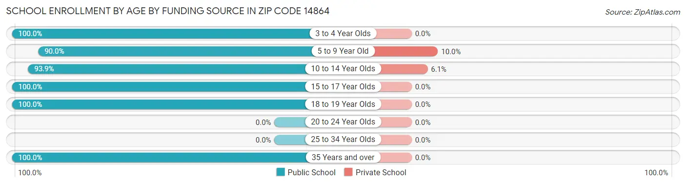 School Enrollment by Age by Funding Source in Zip Code 14864