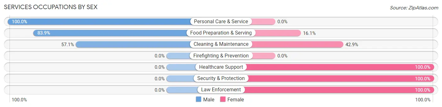 Services Occupations by Sex in Zip Code 14864