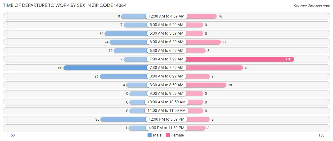 Time of Departure to Work by Sex in Zip Code 14864
