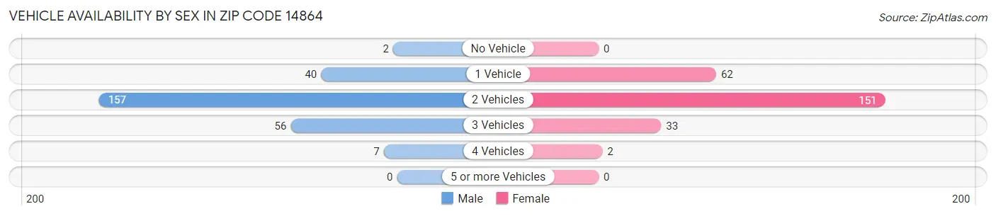 Vehicle Availability by Sex in Zip Code 14864