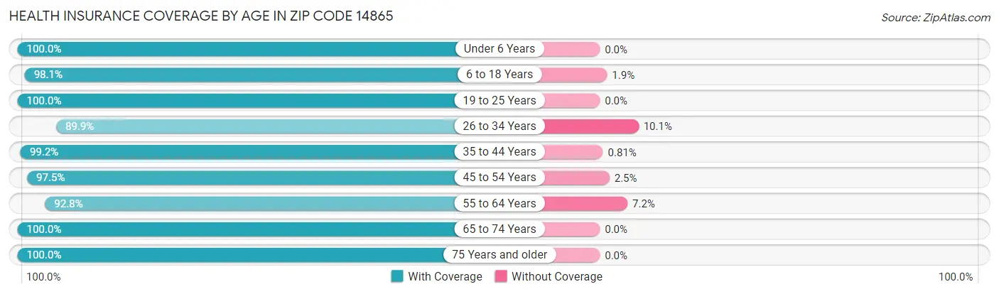 Health Insurance Coverage by Age in Zip Code 14865