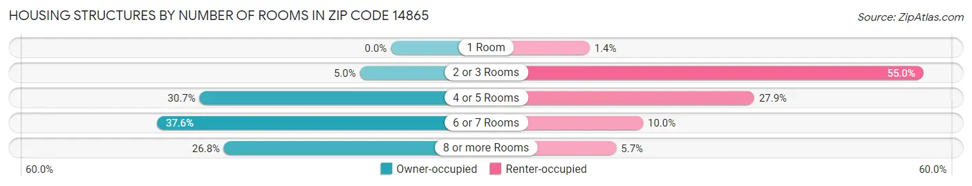 Housing Structures by Number of Rooms in Zip Code 14865
