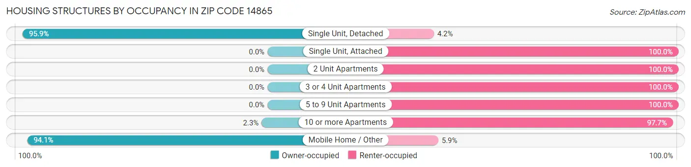 Housing Structures by Occupancy in Zip Code 14865