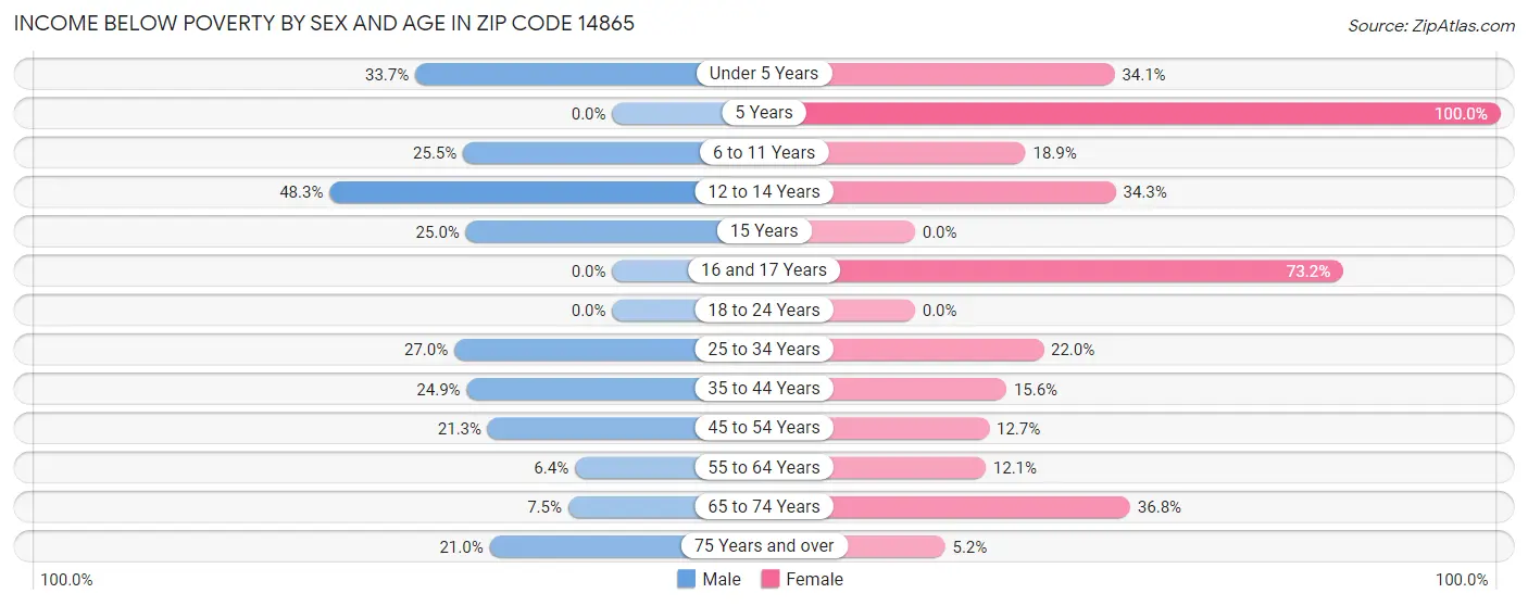 Income Below Poverty by Sex and Age in Zip Code 14865