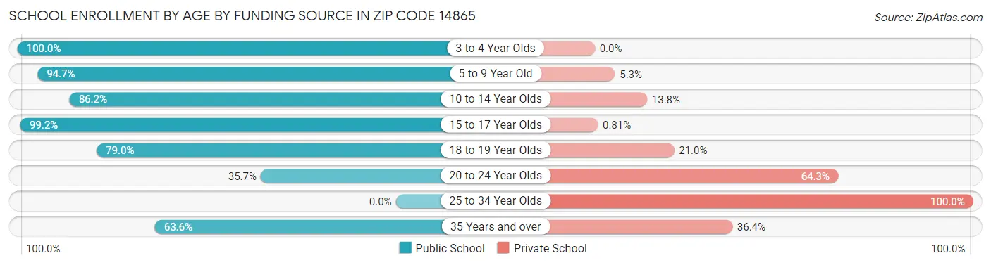 School Enrollment by Age by Funding Source in Zip Code 14865
