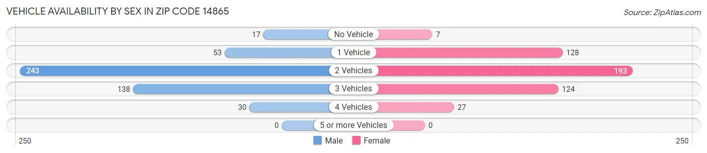 Vehicle Availability by Sex in Zip Code 14865
