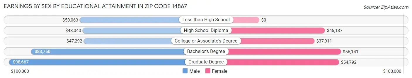 Earnings by Sex by Educational Attainment in Zip Code 14867