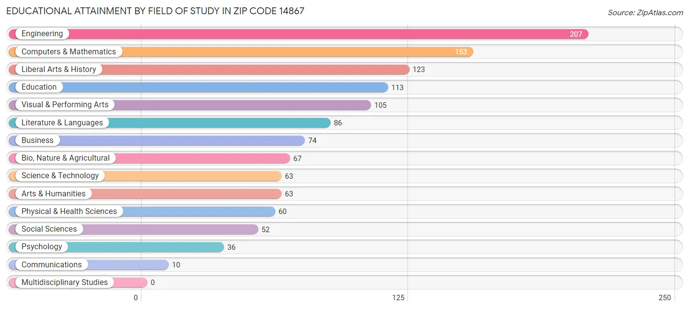 Educational Attainment by Field of Study in Zip Code 14867