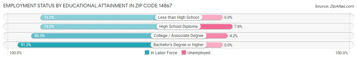 Employment Status by Educational Attainment in Zip Code 14867