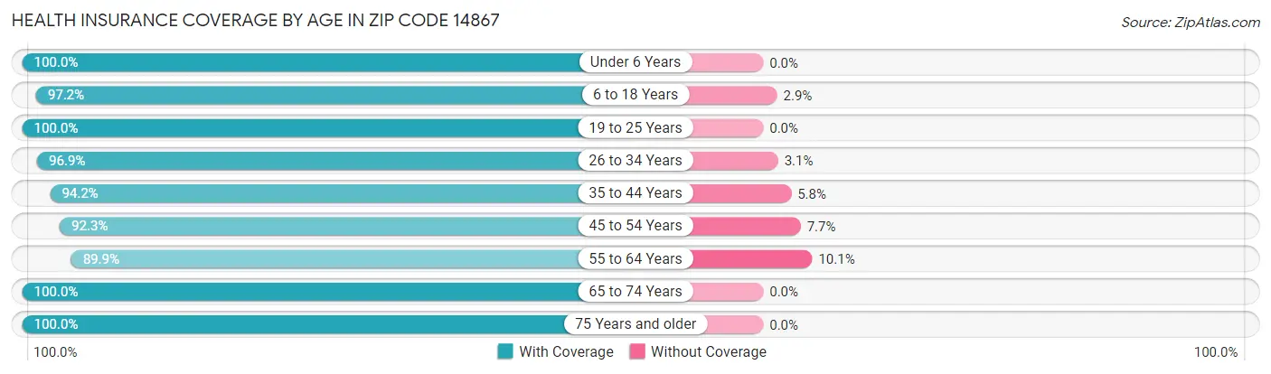 Health Insurance Coverage by Age in Zip Code 14867