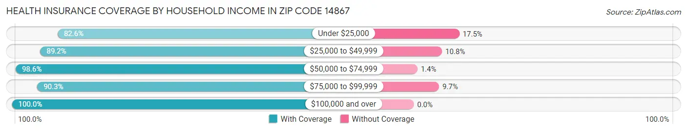 Health Insurance Coverage by Household Income in Zip Code 14867