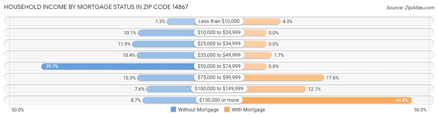 Household Income by Mortgage Status in Zip Code 14867