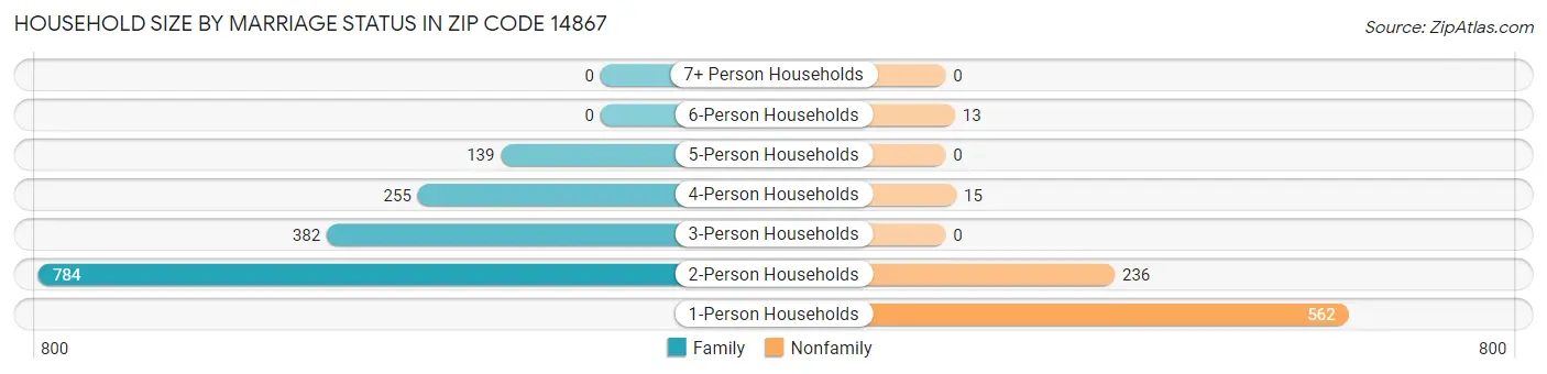Household Size by Marriage Status in Zip Code 14867
