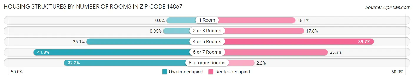 Housing Structures by Number of Rooms in Zip Code 14867