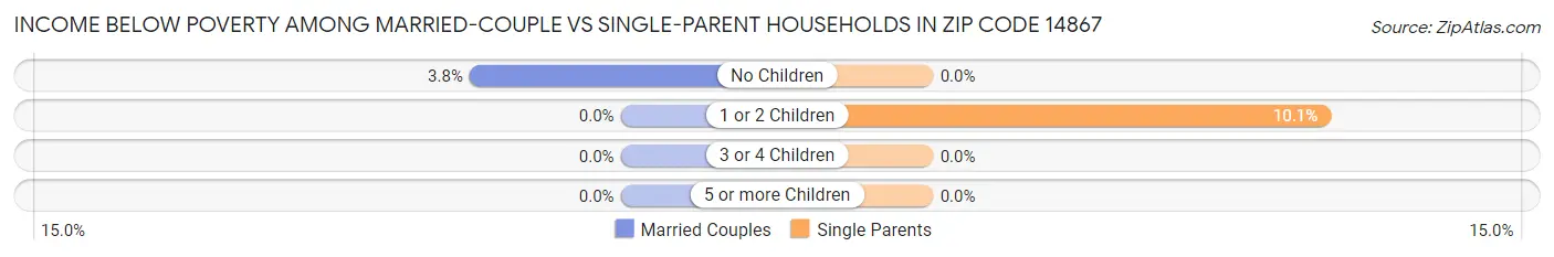 Income Below Poverty Among Married-Couple vs Single-Parent Households in Zip Code 14867