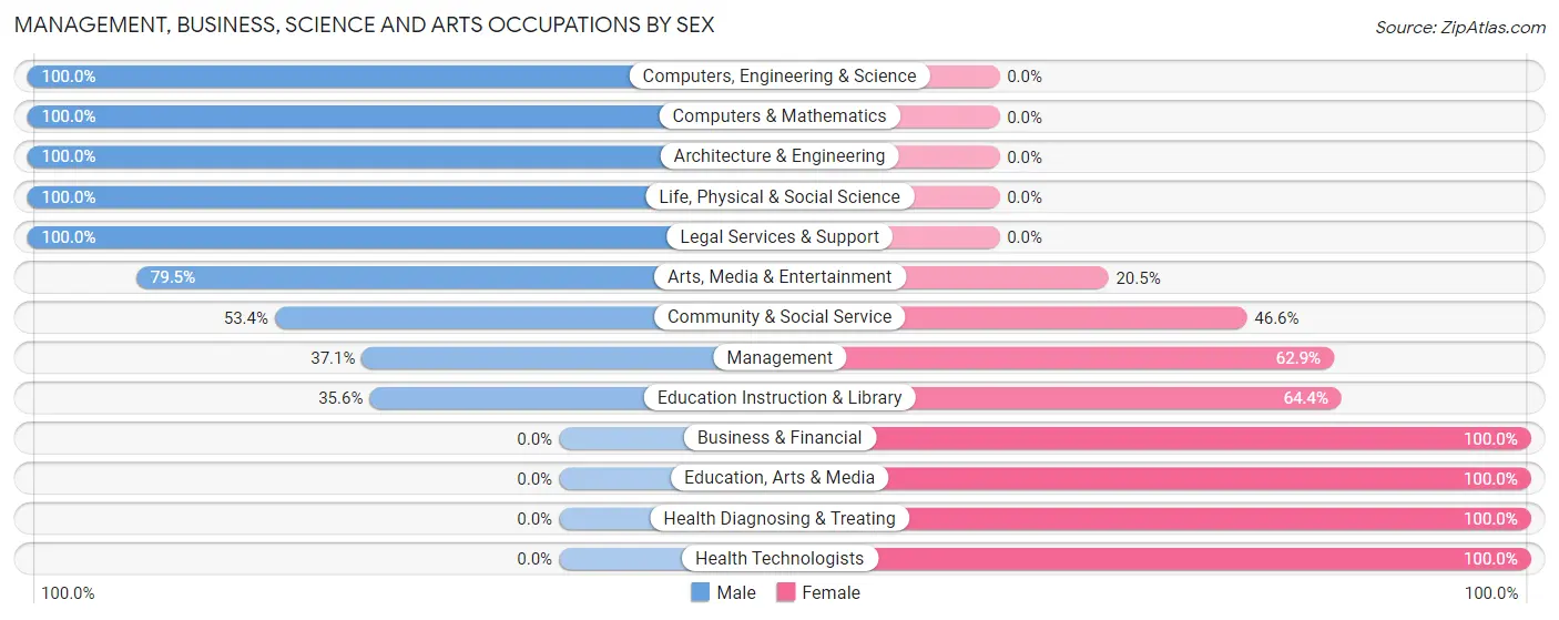 Management, Business, Science and Arts Occupations by Sex in Zip Code 14867
