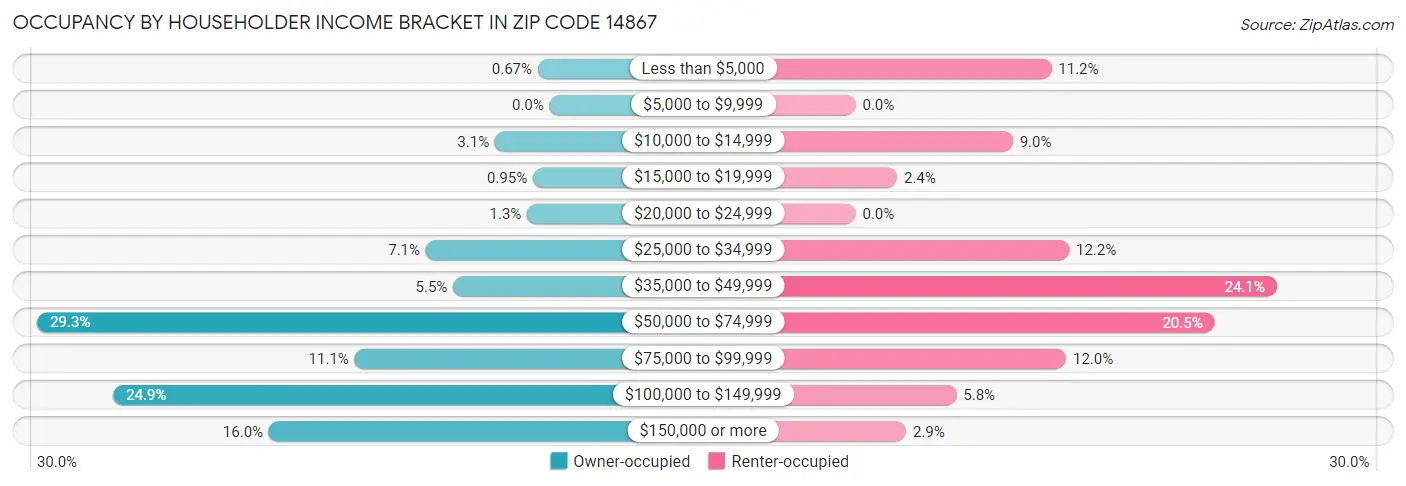Occupancy by Householder Income Bracket in Zip Code 14867