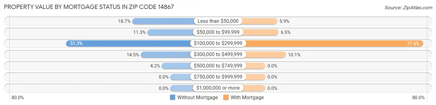 Property Value by Mortgage Status in Zip Code 14867