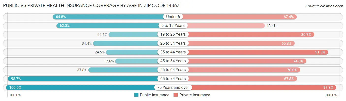 Public vs Private Health Insurance Coverage by Age in Zip Code 14867