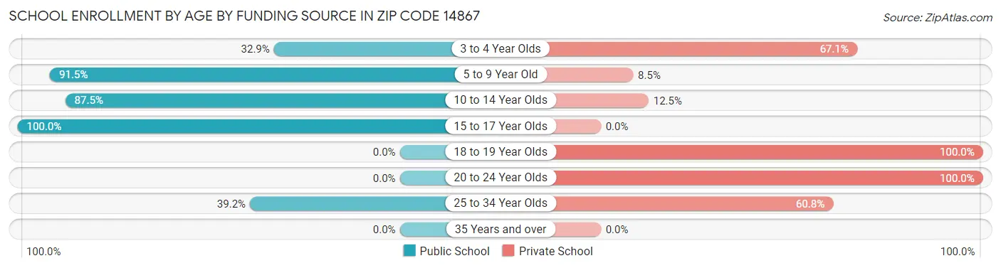 School Enrollment by Age by Funding Source in Zip Code 14867