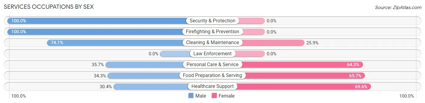 Services Occupations by Sex in Zip Code 14867