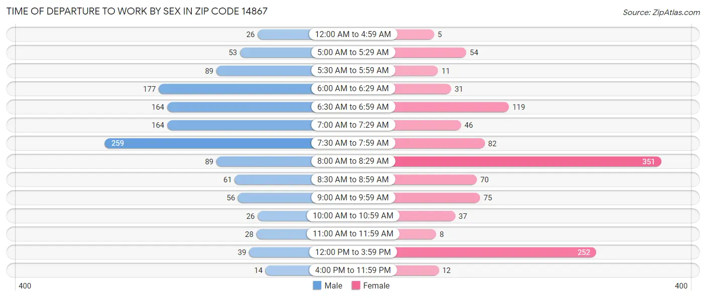 Time of Departure to Work by Sex in Zip Code 14867