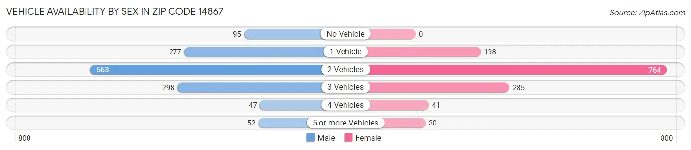 Vehicle Availability by Sex in Zip Code 14867