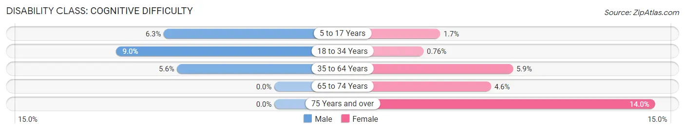 Disability in Zip Code 14869: <span>Cognitive Difficulty</span>