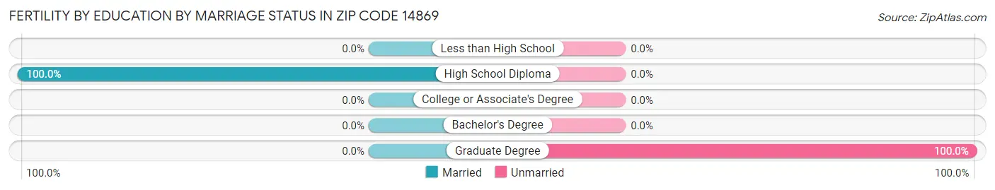 Female Fertility by Education by Marriage Status in Zip Code 14869