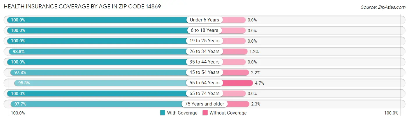 Health Insurance Coverage by Age in Zip Code 14869