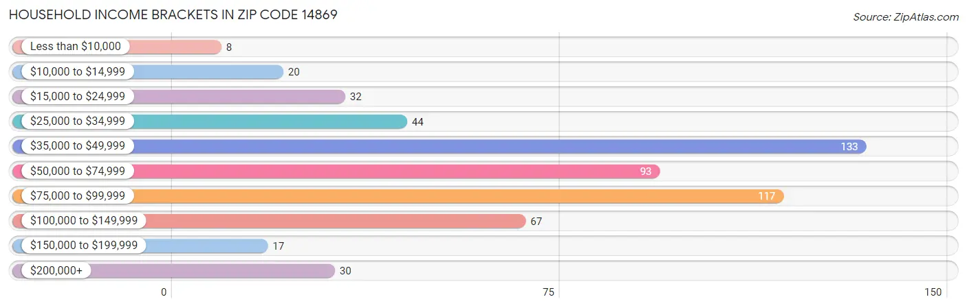 Household Income Brackets in Zip Code 14869