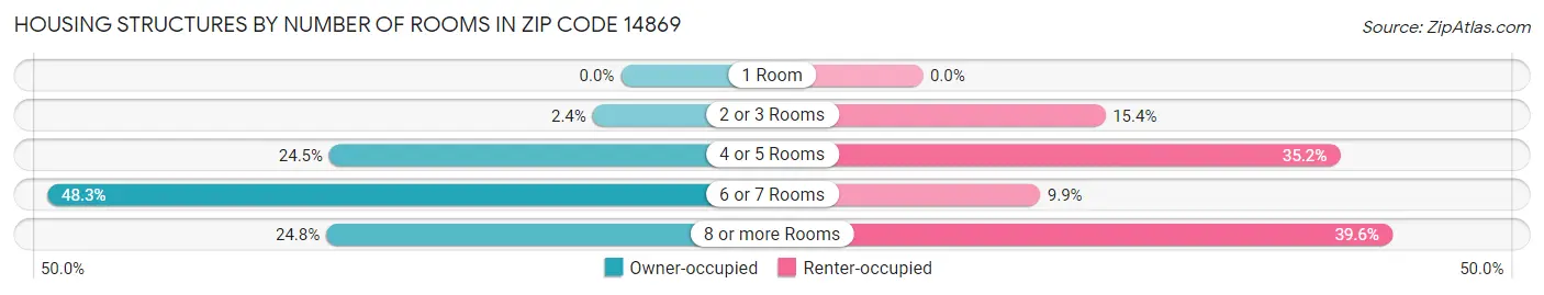 Housing Structures by Number of Rooms in Zip Code 14869