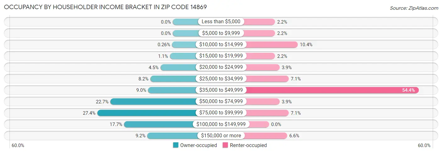 Occupancy by Householder Income Bracket in Zip Code 14869