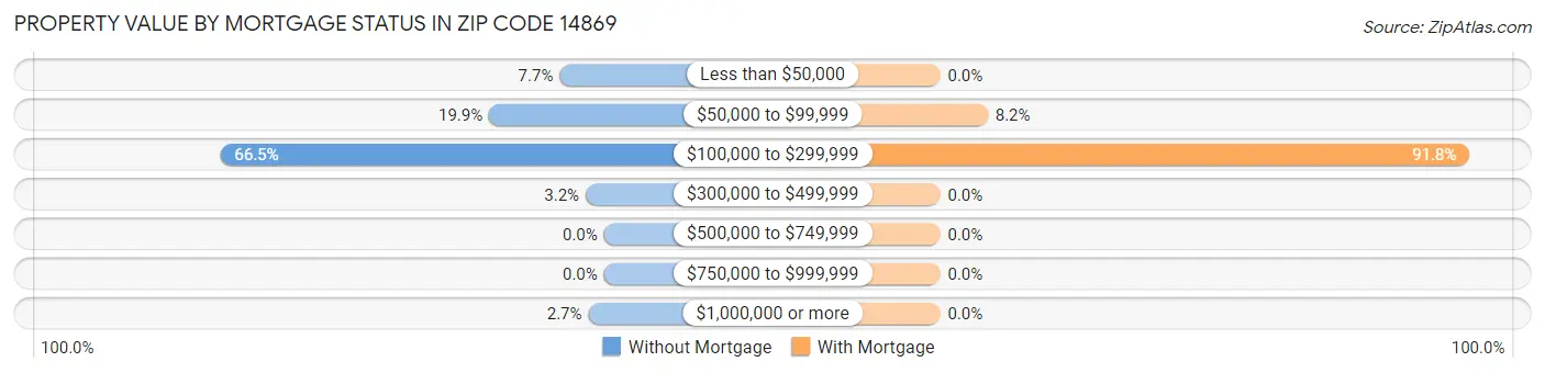 Property Value by Mortgage Status in Zip Code 14869