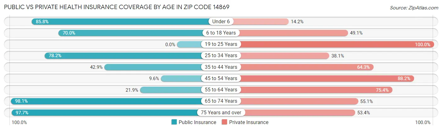 Public vs Private Health Insurance Coverage by Age in Zip Code 14869
