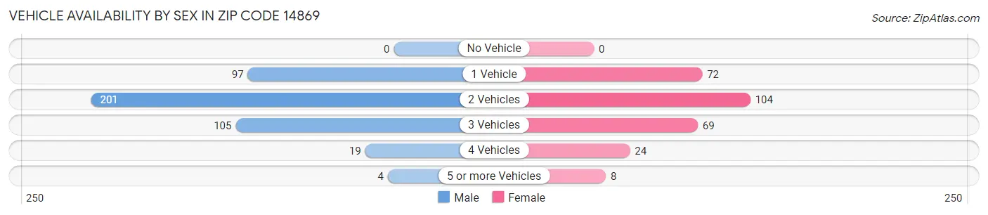 Vehicle Availability by Sex in Zip Code 14869