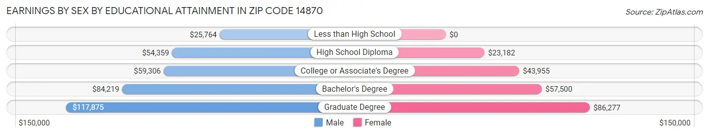 Earnings by Sex by Educational Attainment in Zip Code 14870