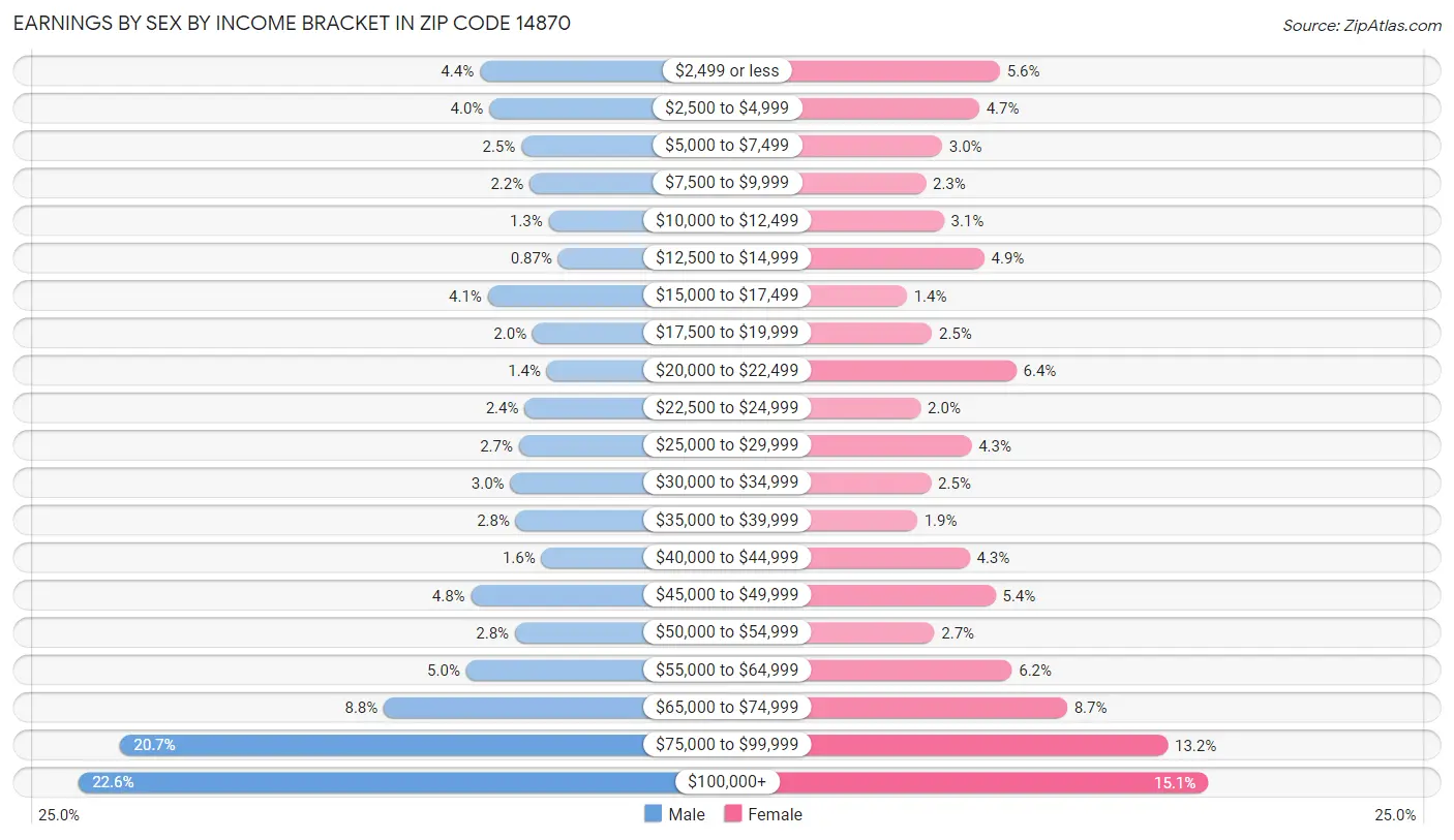 Earnings by Sex by Income Bracket in Zip Code 14870