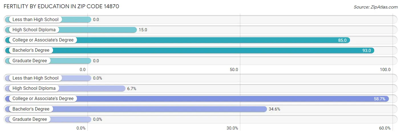 Female Fertility by Education Attainment in Zip Code 14870