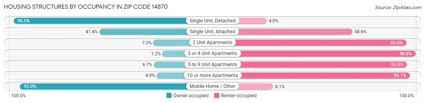 Housing Structures by Occupancy in Zip Code 14870