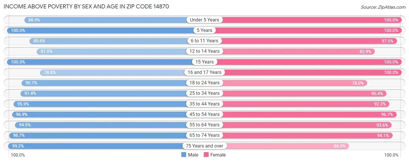 Income Above Poverty by Sex and Age in Zip Code 14870